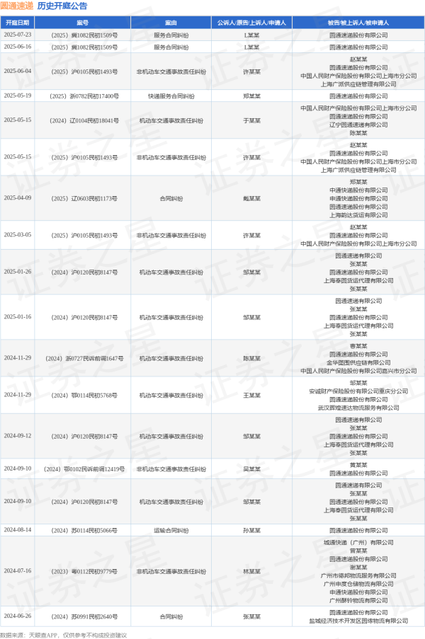 配资平台正规 圆通速递作为被告/被上诉人的1起涉及服务合同纠纷的诉讼将于2025年6月16日开庭