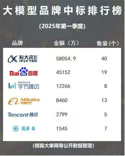 360配资在线配资 从Q1到Q2, 科大讯飞稳坐2025上半年大模型中标头把交椅